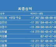 [KPGA] 비즈플레이·원더클럽오픈 최종순위…허인회 우승, 장유빈 2위, 김영수 3위, 김한별·옥태훈 4위, 이상희 6위, 서요섭·최승빈 7위