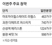 마포 대단지·과천 '2억 로또' 이번주 전국 7024가구 분양