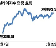 “다들 흥분할때가 역시 꼭지였네”...‘이 나라’ 증시 먹구름 전망