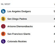 샌디에이고 상승세 무섭네→파죽의 5연승! NL 서부지구 2위 질주…최근 10경기 9승 1패 '고공 비행'