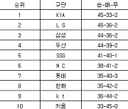 [프로야구 중간순위] 30일