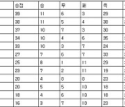 [프로축구 중간순위] 30일