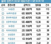 [마켓인]KB증권, 상반기 DCM 주관 압도적 1위