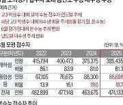 [2025학년도 대입 전략] 17만8000명 내외, 상당수 수능 4등급 이하 추정…고3 수험생에게 불리하다고 생각할 근거는 없어