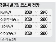 7월 코스피 2900대 전망도