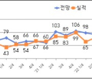 전북 제조업 3/4분기 경기 하락 전망