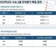 ‘절대평가’ 영어 1등급 1.47%…상대평가보다 어려워