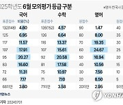 [그래픽] 2025학년도 6월 모의평가 등급 구분