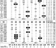 [2024 KBO리그 기록실] LG vs NC (6월 28일)