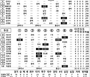 [2024 KBO리그 기록실] SSG vs 두산 (6월 28일)