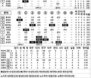 [2024 KBO리그 기록실] 한화 vs 롯데 (6월 28일)