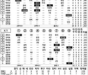 [2024 KBO리그 기록실] 삼성 vs KT (6월 28일)