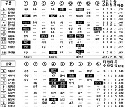 [2024 KBO리그 기록실] 두산 vs 한화 (6월 26일)