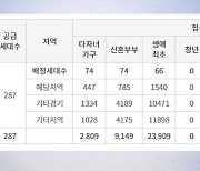 과천 아파트 특별공급에 3만 6천여 명 몰려...경쟁률 127대 1