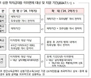 대학생 경제 부담 낮추기 위해…학자금 대출 금리 1.7% 동결