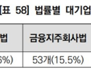 “자산총액별 차등 규제가 피터팬 컴플렉스 키워”…상장협 연구보고