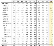 한은 “물가 2%대 수준 긍정적…둔화추세 이어갈 것”