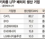 LG엔솔, 中독식 깼다... LFP 배터리 5조 수주