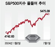 방향 모색하는 美 증시…강세론의 근거 vs 약세론의 근거[오미주]