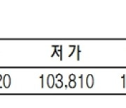 KRX금 가격 0.67% 오른 1g당 10만 4320원(7월 2일)