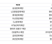 메세나 참여하는 기업 9% 감소··· "ESG 효과 회의적인 시각 커져"