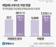 [그래픽] 의료용 마약류 처방 현황