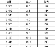 [프로야구 중간순위] 2일