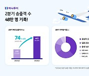 하나투어, 2분기 송출객 48만명, 전년 동기 대비 74% 증가