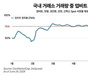 "업비트 독주체제 흔들린다"...점유율 50% 밑돌기도 [코인브리핑]