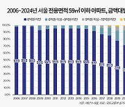 전셋값·분양가 상승에 서울 6억 미만 소형 아파트 사라진다…거래비중 역대 최저