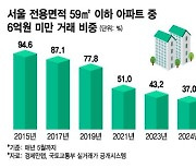 서울 6억 미만 아파트 거래비중 역대 최저.. 무주택자 내집마련 '비상'
