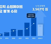 상품 판매수익 공유 '애드픽 쇼핑메이트', 연간 판매 1200억 돌파