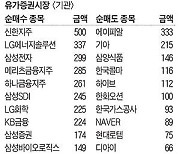 [주식 매매 상위 종목 및 환율] 2024년 7월 3일자