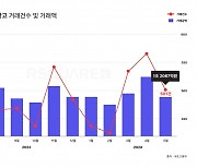 공장·창고 거래·거래액, 한 달 만에 ↓…“창고는 공급과잉, 오피스는 고금리에”