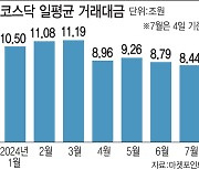 주도주도 없고 금투세는 무섭고…쪼그라드는 코스닥