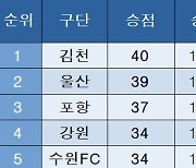 [K리그1] 중간 순위(5일)