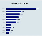 항공사 트렌드지수 분석 결과는