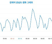 30대  '진에어' 관심 높은 것으로 나타나