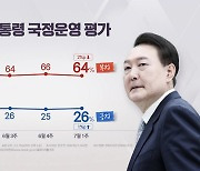 "尹 지지율 26%...국민의힘 33%·민주당 29%" [갤럽]