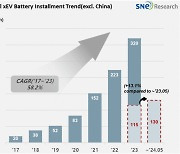 K배터리, 非중국 전기차 시장 성장 지속…점유율은 하락