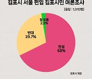 김포시, ‘김포·서울 통합 주민투표’ 실시…“내년 상반기 안으로”