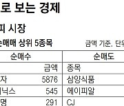 [지표로 보는 경제]7월 5일