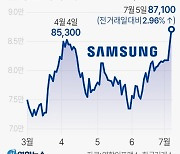 `9만 전자 가나요~`…삼성전자 3년5개월만에 `최고치`