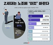 진학사 캐치, “Z세대는 노조에 임금인상 바란다”