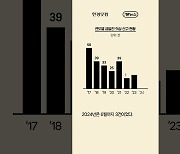 자동차 급발진 신고 연평균 30건…인정 건수는 '0건' [1분뉴스]