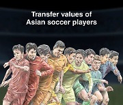 [Graphic News] Transfer values of Asian soccer players