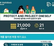 韓 소비자 74% “재정·수입 손실 걱정”…신용보험 인지도 ↑