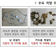 中 테무 판매 장신구서 기준치 1천여배 중금속 검출