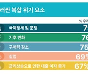 韓 금융소비자 64% “실직 땐 가족 생계 유지 곤란”