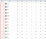 3위 포항이 웃는다→1위 김천·2위 울산 모두 못 이겼다! 선두권 싸움 '점입가경'